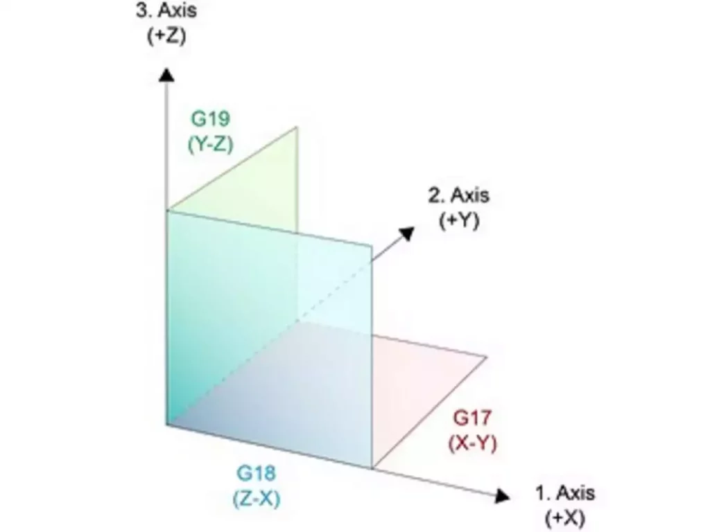 plane selection G17-G18-G19