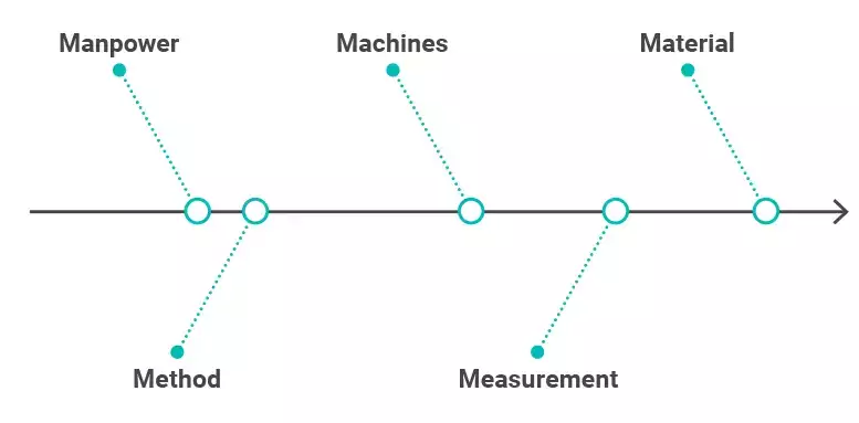 ISHIKAWA fishbone diagram