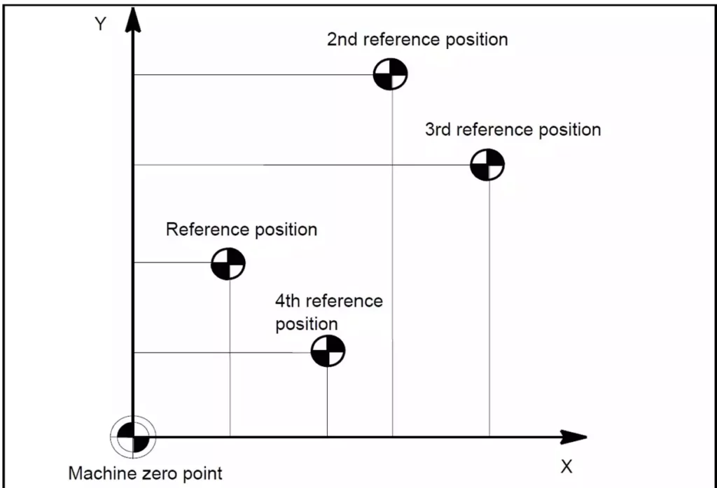 Return to reference position