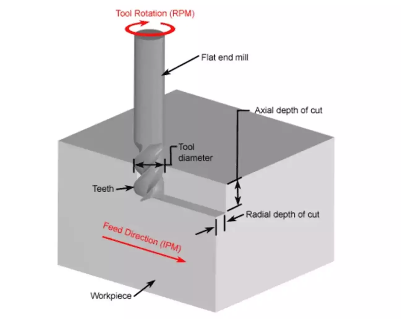 Machining cutting conditions