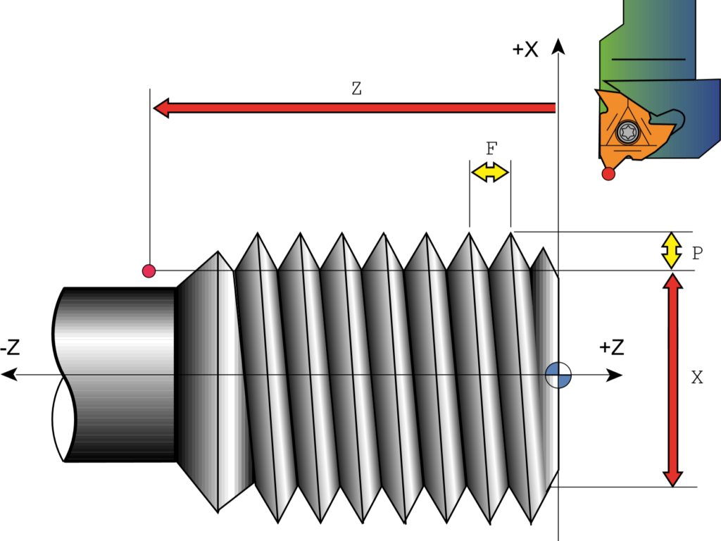 Thread cutting parameters