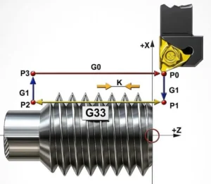 g-code treading g33