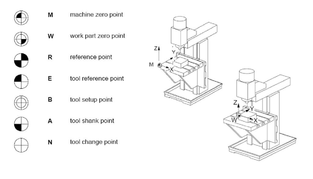 Reference points on a CNC Machining Center