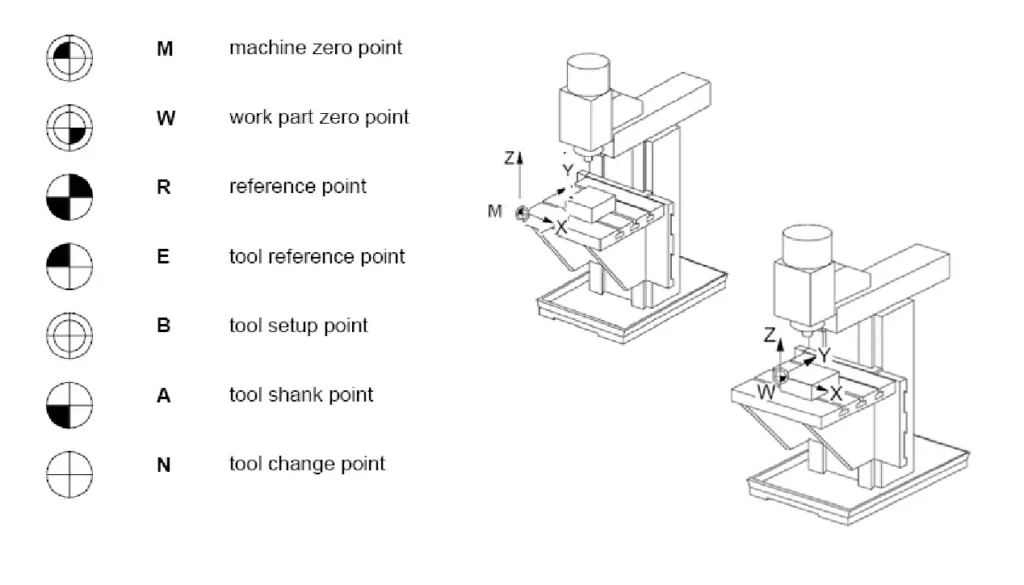 Reference points on a CNC Machining Center