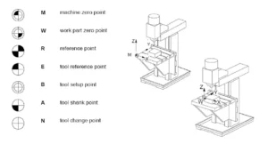Reference points on a CNC Machining Center