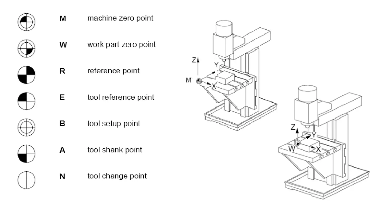 Reference points on a CNC Machining Center