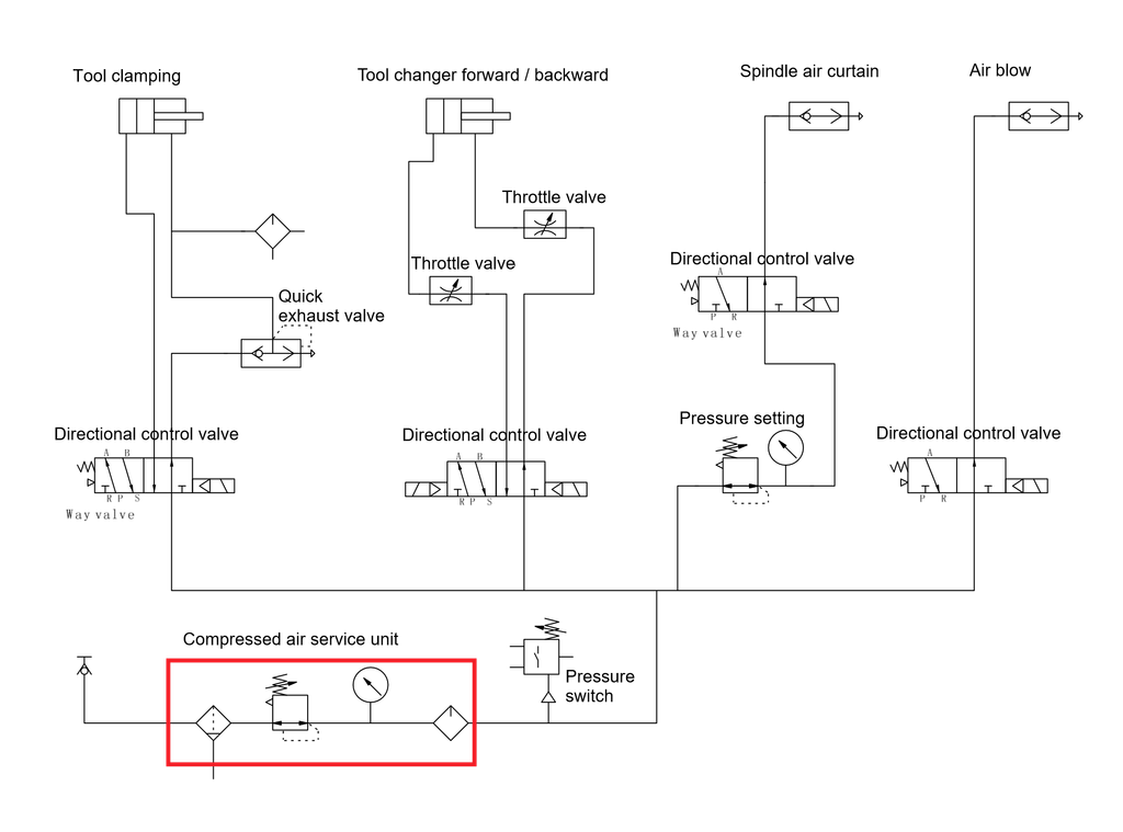 Compressed air supply scheme for cnc mill